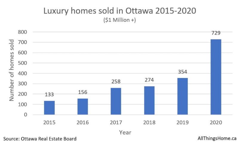 Ottawa’s luxury home market 