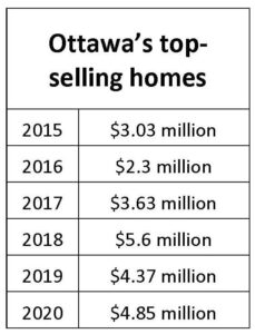 Ottawa’s luxury home market 